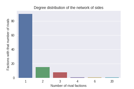 Degree distribution of the network of sides